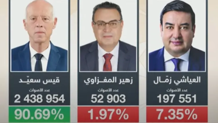 Tunisian presidential elections: Kais Saied is president for a second term with 90.69% of the votes